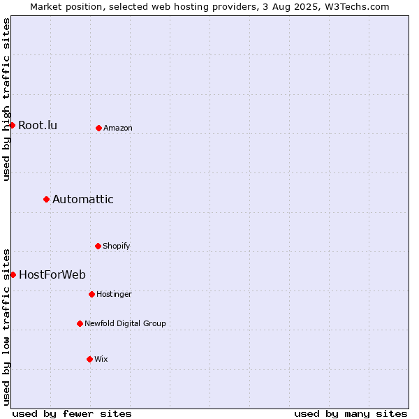 Market position of Automattic vs. HostForWeb vs. Root.lu