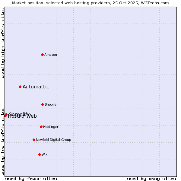 Market position of Automattic vs. Semplify vs. HostForWeb