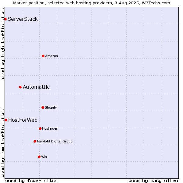 Market position of Automattic vs. HostForWeb vs. ServerStack
