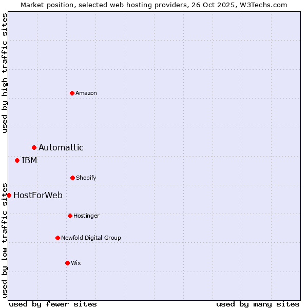 Market position of Automattic vs. IBM vs. HostForWeb