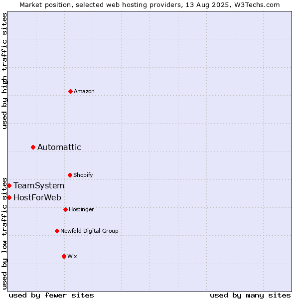 Market position of Automattic vs. TeamSystem vs. HostForWeb