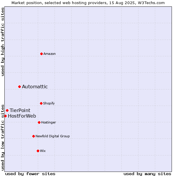 Market position of Automattic vs. TierPoint vs. HostForWeb