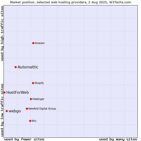 Market position of Automattic vs. webgo vs. HostForWeb