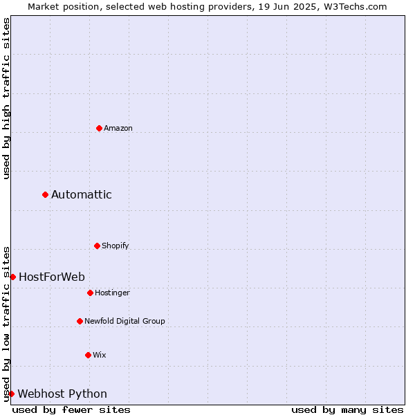 Market position of Automattic vs. HostForWeb vs. Webhost Python