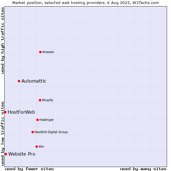 Market position of Automattic vs. Website Pro vs. HostForWeb