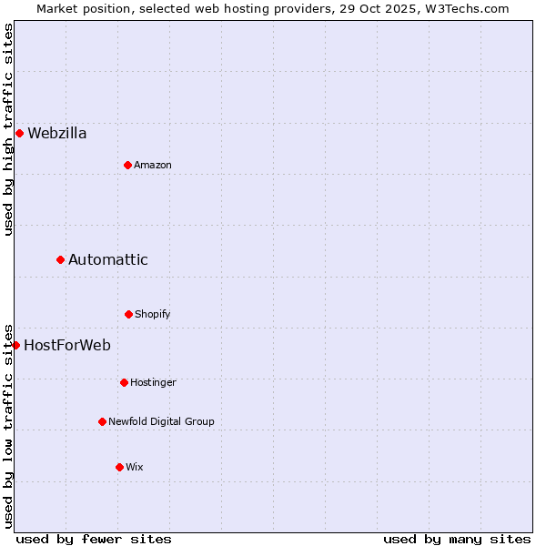 Market position of Automattic vs. Webzilla vs. HostForWeb