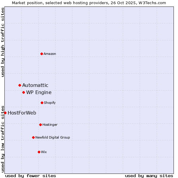Market position of WP Engine vs. Automattic vs. HostForWeb
