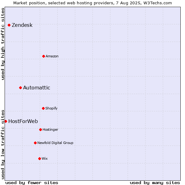 Market position of Automattic vs. Zendesk vs. HostForWeb