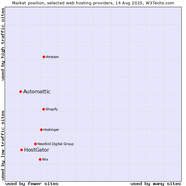 Market position of HostGator vs. Automattic
