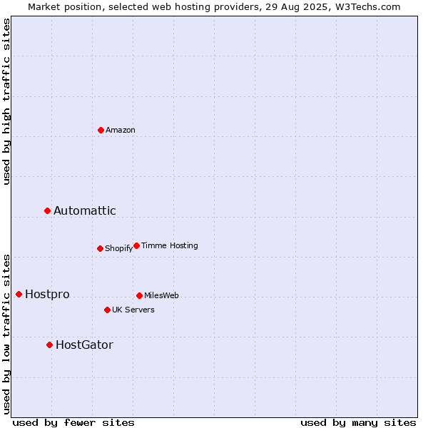 Market position of HostGator vs. Automattic vs. Hostpro