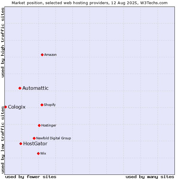 Market position of HostGator vs. Automattic vs. Cologix