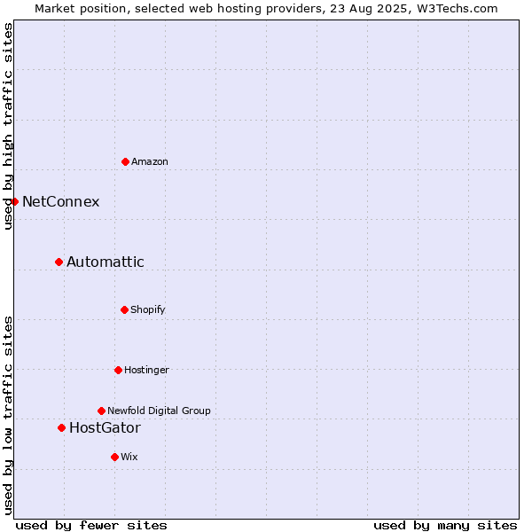 Market position of HostGator vs. Automattic vs. NetConnex