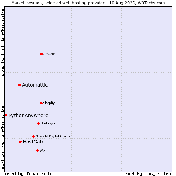 Market position of HostGator vs. Automattic vs. PythonAnywhere