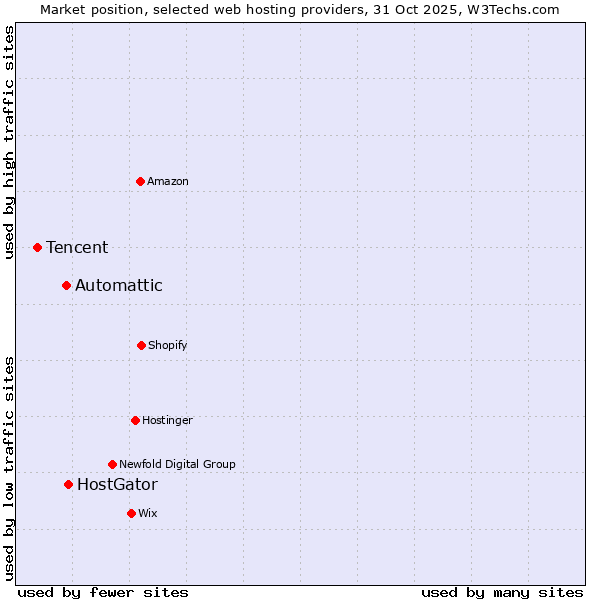 Market position of HostGator vs. Automattic vs. Tencent