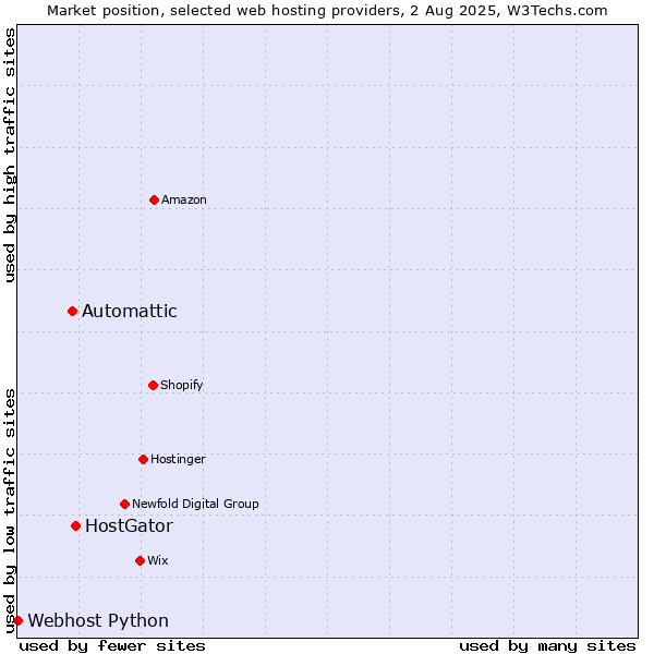 Market position of HostGator vs. Automattic vs. Webhost Python