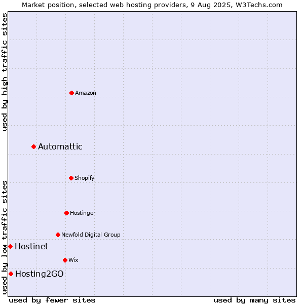 Market position of Automattic vs. Hosting2GO vs. Hostinet