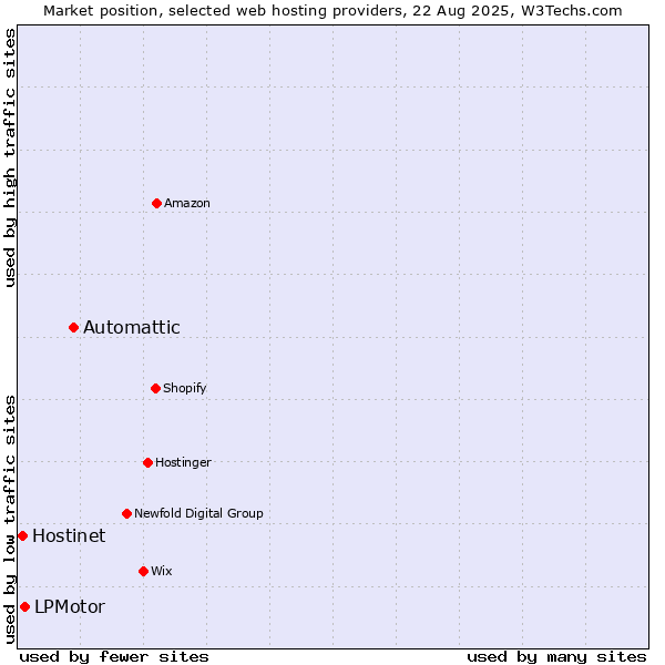 Market position of Automattic vs. LPMotor vs. Hostinet