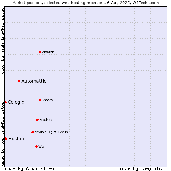 Market position of Automattic vs. Hostinet vs. Cologix