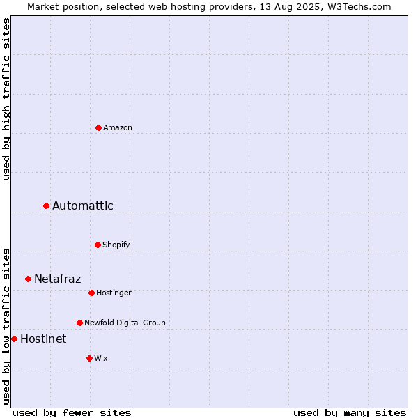 Market position of Automattic vs. Netafraz vs. Hostinet