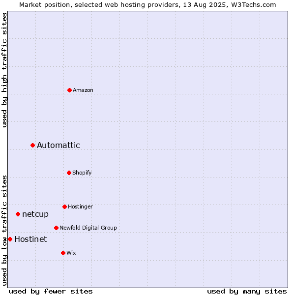 Market position of Automattic vs. netcup vs. Hostinet