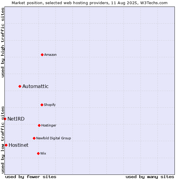 Market position of Automattic vs. Hostinet vs. NetIRD