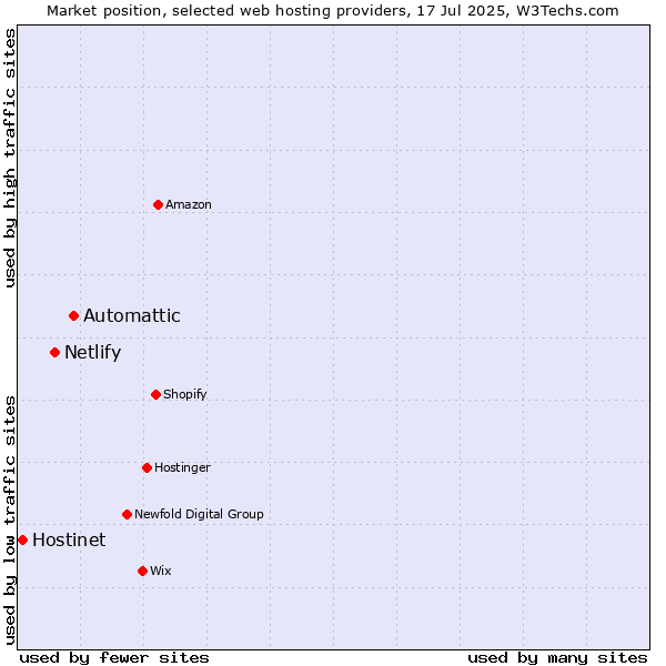 Market position of Automattic vs. Netlify vs. Hostinet