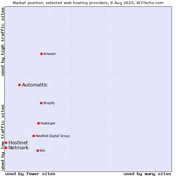 Market position of Automattic vs. Netmark vs. Hostinet