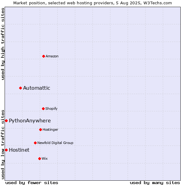 Market position of Automattic vs. Hostinet vs. PythonAnywhere