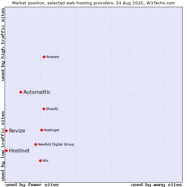 Market position of Automattic vs. Hostinet vs. Revize