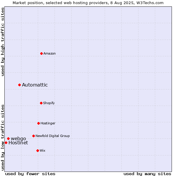 Market position of Automattic vs. webgo vs. Hostinet