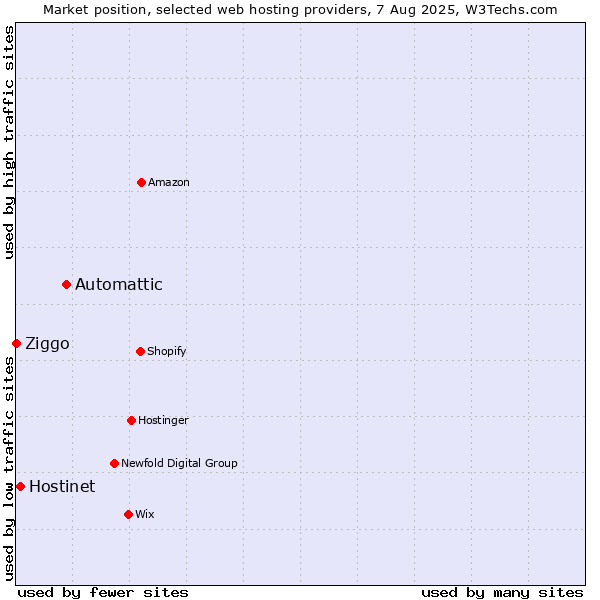 Market position of Automattic vs. Hostinet vs. Ziggo