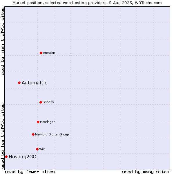 Market position of Automattic vs. Hosting2GO