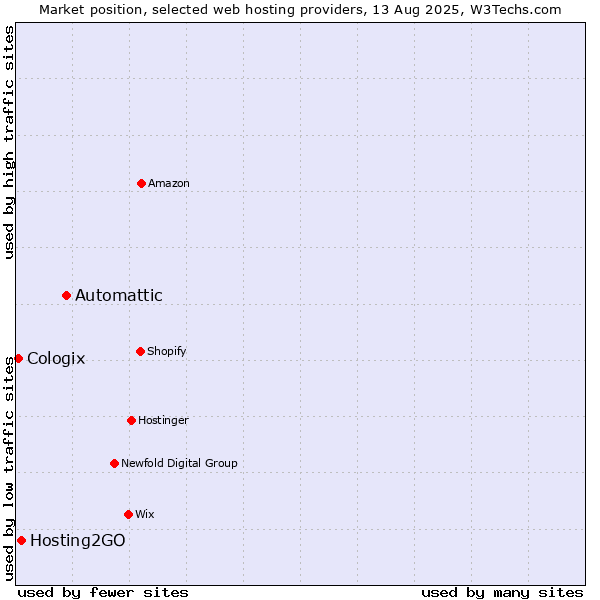 Market position of Automattic vs. Hosting2GO vs. Cologix