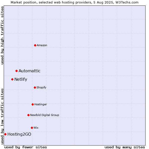 Market position of Automattic vs. Netlify vs. Hosting2GO