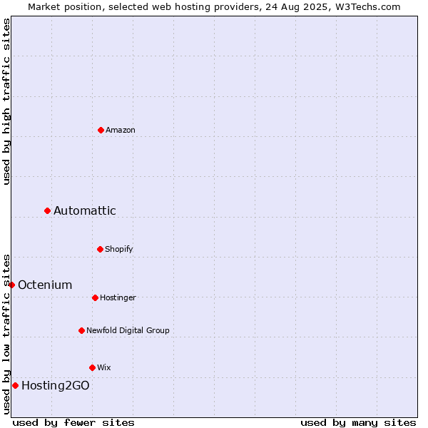 Market position of Automattic vs. Hosting2GO vs. Octenium