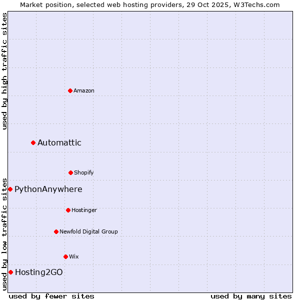 Market position of Automattic vs. Hosting2GO vs. PythonAnywhere