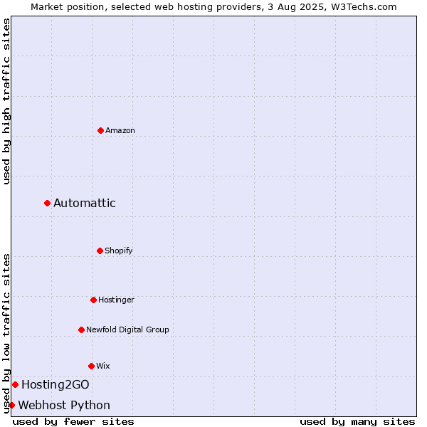 Market position of Automattic vs. Hosting2GO vs. Webhost Python