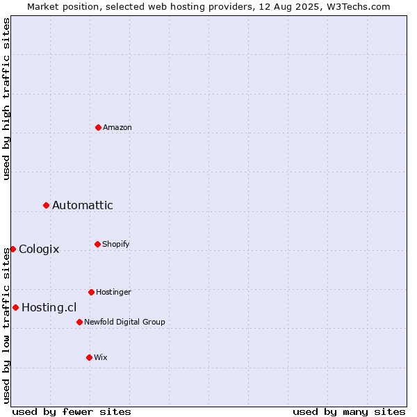 Market position of Automattic vs. Hosting.cl vs. Cologix