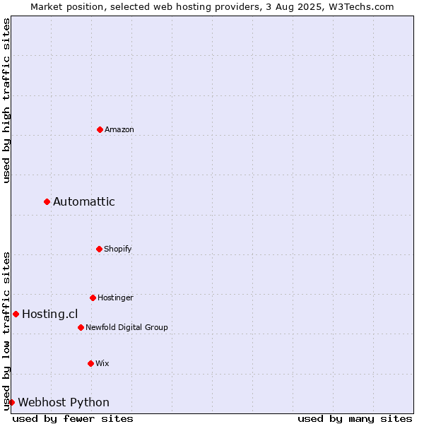 Market position of Automattic vs. Hosting.cl vs. Webhost Python
