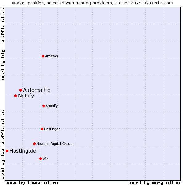 Market position of Automattic vs. Netlify vs. Hosting.de