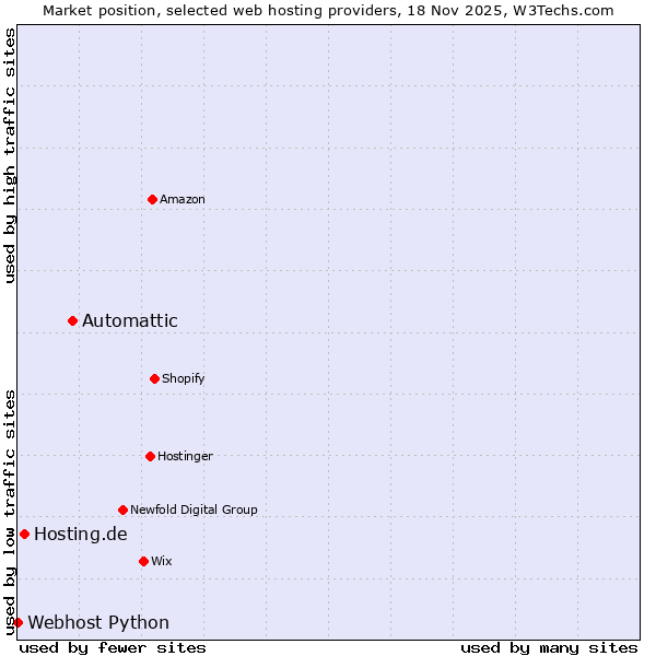 Market position of Automattic vs. Hosting.de vs. Webhost Python