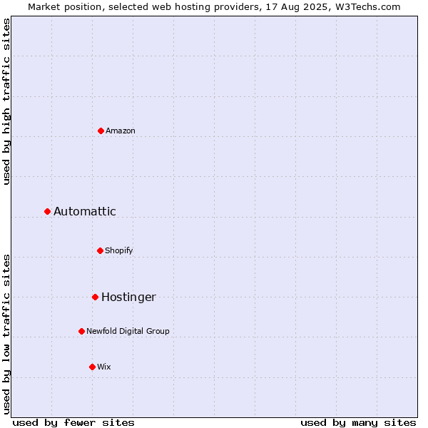 Market position of Hostinger vs. Automattic