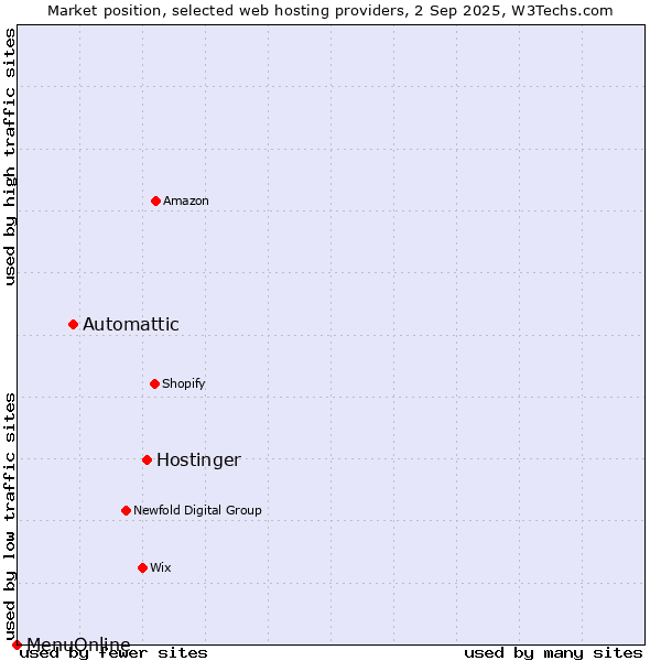 Market position of Hostinger vs. Automattic vs. MenuOnline