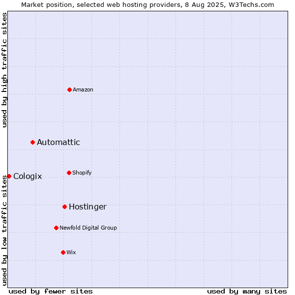 Market position of Hostinger vs. Automattic vs. Cologix
