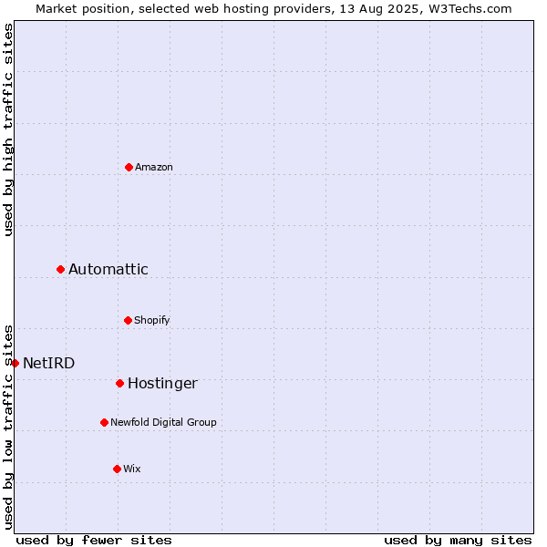 Market position of Hostinger vs. Automattic vs. NetIRD