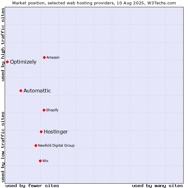 Market position of Hostinger vs. Automattic vs. Optimizely