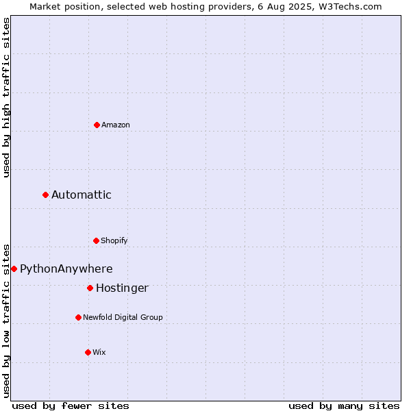 Market position of Hostinger vs. Automattic vs. PythonAnywhere