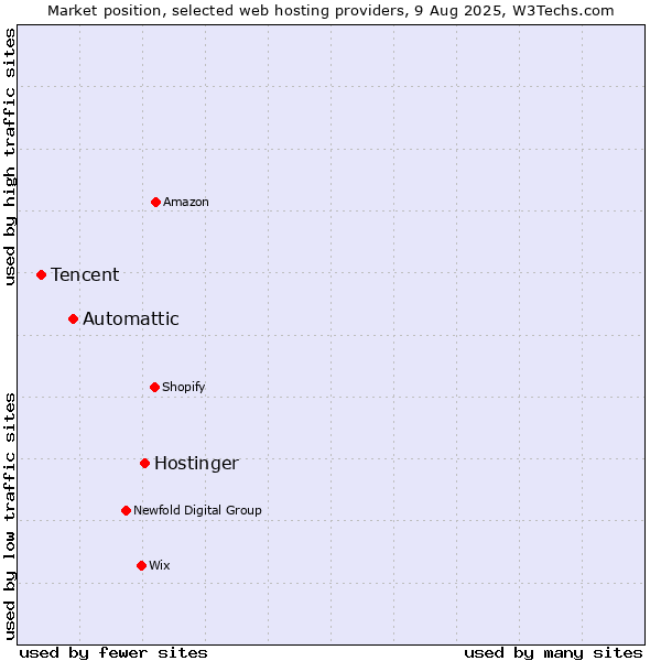 Market position of Hostinger vs. Automattic vs. Tencent