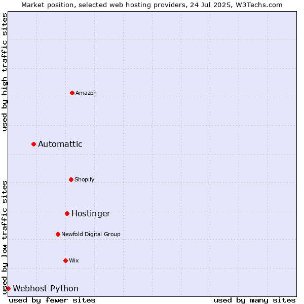 Market position of Hostinger vs. Automattic vs. Webhost Python