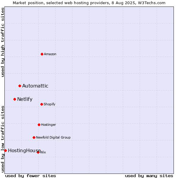 Market position of Automattic vs. Netlify vs. HostingHouse